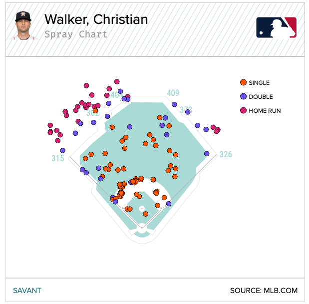 2024 spray chart for new Houston Astro potential first time All-Star Game participant Christian Walker.